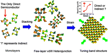 Graphical abstract: Effects of stacking method and strain on the electronic properties of the few-layer group-IVA monochalcogenide heterojunctions