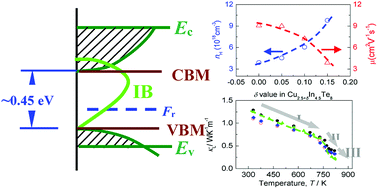 Graphical abstract: Improvement of thermoelectric performance of copper-deficient compounds Cu2.5+δIn4.5Te8 (δ = 0–0.15) due to a degenerate impurity band and ultralow lattice thermal conductivity