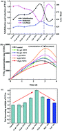 Graphical abstract: Comparison of enhancement of anaerobic digestion of waste activated sludge through adding nano-zero valent iron and zero valent iron