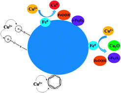 Graphical abstract: Pyrolytic behavior of a zero-valent iron biochar composite and its Cu(ii) removal mechanism