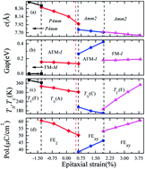 Graphical abstract: Coupled magnetic–elastic and metal–insulator transition in epitaxially strained SrMnO3/BaMnO3 superlattices