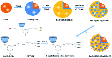 Graphical abstract: A facile route to magnetic mesoporous core–shell structured silicas containing covalently bound cyclodextrins for the removal of the antibiotic doxycycline from water