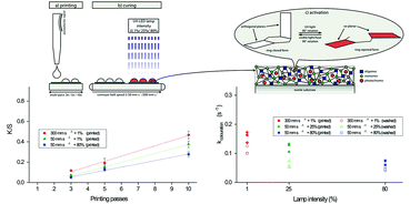 Graphical abstract: Inkjet printing and UV-LED curing of photochromic dyes for functional and smart textile applications