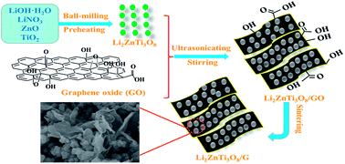 Graphical abstract: Li2ZnTi3O8/graphene nanocomposite as a high-performance anode material for lithium-ion batteries
