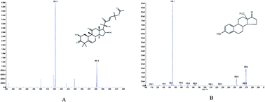 Graphical abstract: A new sensitive UPLC-MS/MS method for the determination of cucurbitacin B in rat plasma: application to an absolute bioavailability study