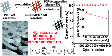 Graphical abstract: Electrospinning preparation of a large surface area, hierarchically porous, and interconnected carbon nanofibrous network using polysulfone as a sacrificial polymer for high performance supercapacitors