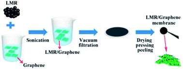 Graphical abstract: Self-standing Li1.2Mn0.6Ni0.2O2/graphene membrane as a binder-free cathode for Li-ion batteries