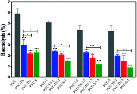 Graphical abstract: In vitro biocompatibility analysis of functionalized poly(vinyl chloride)/layered double hydroxide nanocomposites