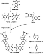 Graphical abstract: Palladium catalyst imbedded in polymers of intrinsic microporosity for the Suzuki–Miyaura coupling reaction