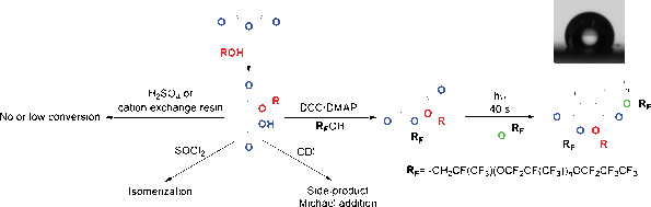 Graphical abstract: Synthesis of α,β-unsaturated esters of perfluoropolyalkylethers (PFPAEs) based on hexafluoropropylene oxide units for photopolymerization