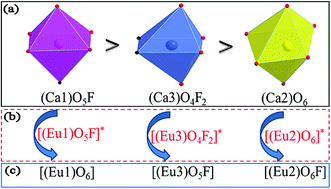 Graphical abstract: Chemical bond parameters, bond energy and the local crystal sites of Eu3+ in Ca5(BO3)3F:1% Eu3+ phosphor