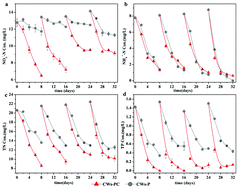 Graphical abstract: Improving nutrient removal performance of surface flow constructed wetlands in winter using hardy submerged plant-benthic fauna systems