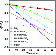 Graphical abstract: Adsorption and visible-light photodegradation of organic dyes with TiO2/conjugated microporous polymer composites