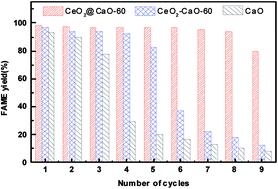 Graphical abstract: The activity and stability of CeO2@CaO catalysts for the production of biodiesel