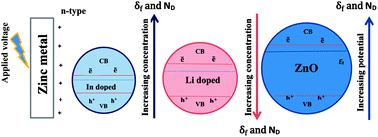 Graphical abstract: Characterization of electrodeposited undoped and doped thin ZnO passive films on zinc metal in alkaline HCO3−/CO32− buffer solution