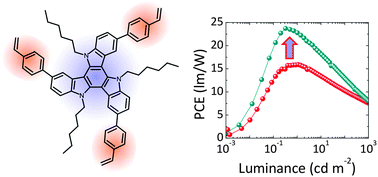 Graphical abstract: Solution processed organic light-emitting diodes using a triazatruxene crosslinkable hole transporting material