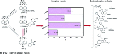 Graphical abstract: Synthesis of a novel isatin and ethylenediamine modified resin and effective adsorption behavior towards Orange G