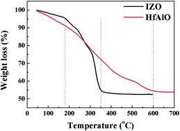Graphical abstract: Potential solution-induced HfAlO dielectrics and their applications in low-voltage-operating transistors and high-gain inverters
