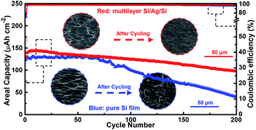 Graphical abstract: Improved performances of lithium-ion batteries using intercalated a-Si–Ag thin film layers as electrodes