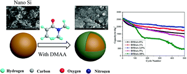 Graphical abstract: Dimethylacrylamide, a novel electrolyte additive, can improve the electrochemical performances of silicon anodes in lithium-ion batteries