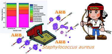 Graphical abstract: Inactivation of antibiotic-resistant bacteria by chlorine dioxide in soil and shifts in community composition