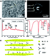 Graphical abstract: Development of high-utilization honeycomb-like α-Ni(OH)2 for asymmetric supercapacitors with excellent capacitance