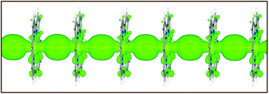Graphical abstract: Theoretical investigation on the electronic structure of one dimensional infinite monatomic gold wire: insights into conducting properties