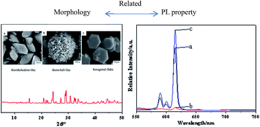 Graphical abstract: Luminescence properties in relation to controllable morphologies of Ba3[Ge2B7O16(OH)2](OH)(H2O):Eu3+ and its thermal conversion product Ba3Ge2B6O16:Eu3+