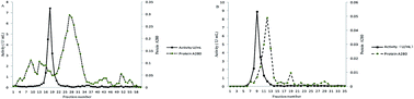 Graphical abstract: Purification and characterization of alkaline phosphatase from lactic acid bacteria