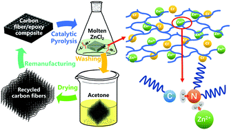 Graphical abstract: Efficient reclamation of carbon fibers from epoxy composite waste through catalytic pyrolysis in molten ZnCl2