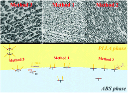 Graphical abstract: Effects of blending sequences and molecular structures of the compatibilizers on the morphology and properties of PLLA/ABS blends