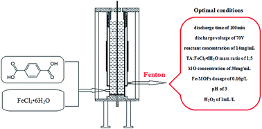 Graphical abstract: Fe-MOFs prepared with the DBD plasma method for efficient Fenton catalysis