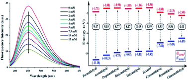 Graphical abstract: Selective and sensitive detection of cinnamaldehyde by nitrogen and sulphur co-doped carbon dots: a detailed systematic study