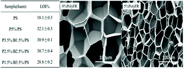 Graphical abstract: Study on the effect of PolyFR and its FR system on the flame retardancy and foaming behavior of polystyrene