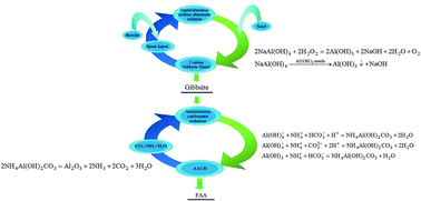 Graphical abstract: A green approach of preparation of fine active alumina with high specific surface area from sodium aluminate solution