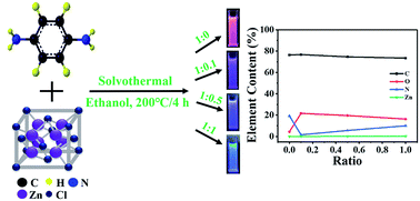 Graphical abstract: Multi-color carbon dots for white light-emitting diodes