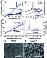 Graphical abstract: Ethanol dehydrogenative reactions catalyzed by copper supported on porous Al–Mg mixed oxides