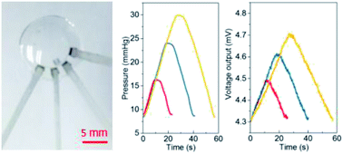 Graphical abstract: A contact lens promising for non-invasive continuous intraocular pressure monitoring