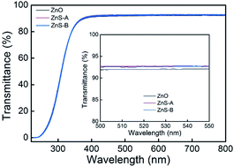 Graphical abstract: High-performance inverted organic light-emitting diodes with extremely low efficiency roll-off using solution-processed ZnS quantum dots as the electron injection layer