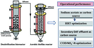 Graphical abstract: A cascade of a denitrification bioreactor and an aerobic biofilm reactor for heavy oil refinery wastewater treatment