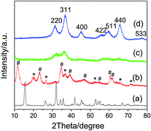 Graphical abstract: Preparation of mesoporous ZnAl2O4 nanoflakes by ion exchange from a Na-dawsonite parent material in the presence of an ionic liquid