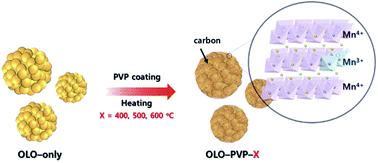 Graphical abstract: Role of polyvinylpyrrolidone in the electrochemical performance of Li2MnO3 cathode for lithium-ion batteries