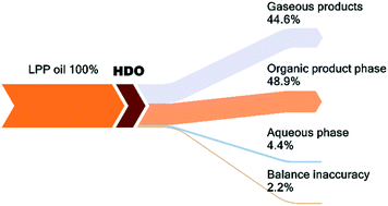 Graphical abstract: High-throughput continuous hydrodeoxygenation of liquid phase pyrolysis oil