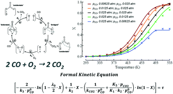 Graphical abstract: A definitive assessment of the CO oxidation pattern of a nanocomposite MnCeOx catalyst