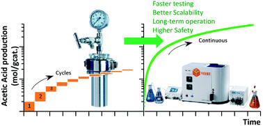 Graphical abstract: Catalytic oxidation of aqueous bioethanol: an efficient upgrade from batch to flow