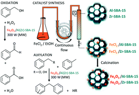 Graphical abstract: A comprehensive study on the continuous flow synthesis of supported iron oxide nanoparticles on porous silicates and their catalytic applications