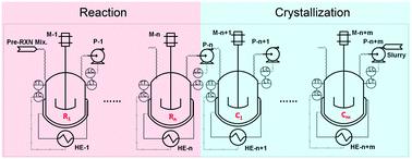 Graphical abstract: Development of an automated multi-stage continuous reactive crystallization system with in-line PATs for high viscosity process