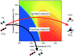 Graphical abstract: Parametric sensitivity in the Sabatier reaction over Ru/Al2O3 – theoretical determination of the minimal requirements for reactor activation