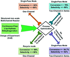 Graphical abstract: Continuous-flow liquid-phase dehydrogenation of 1,4-cyclohexanedione in a structured multichannel reactor