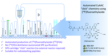 Graphical abstract: An improved automated radiosynthesis of [18F]FET-βAG-TOCA